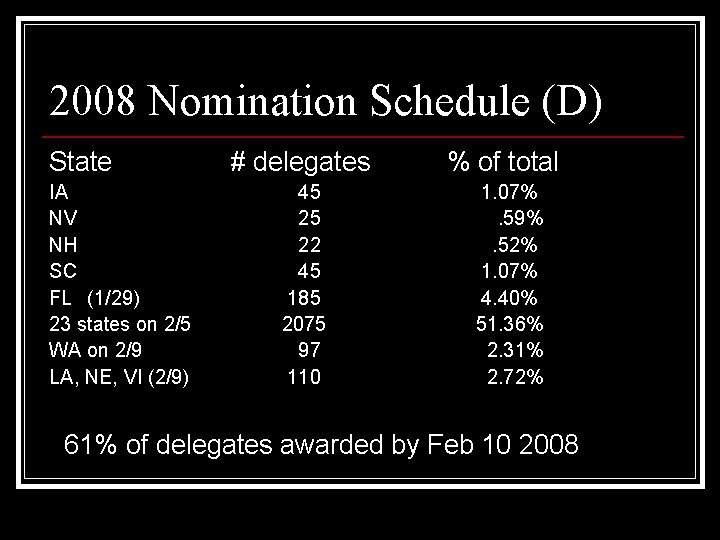 2008 Nomination Schedule (D) State IA NV NH SC FL (1/29) 23 states on