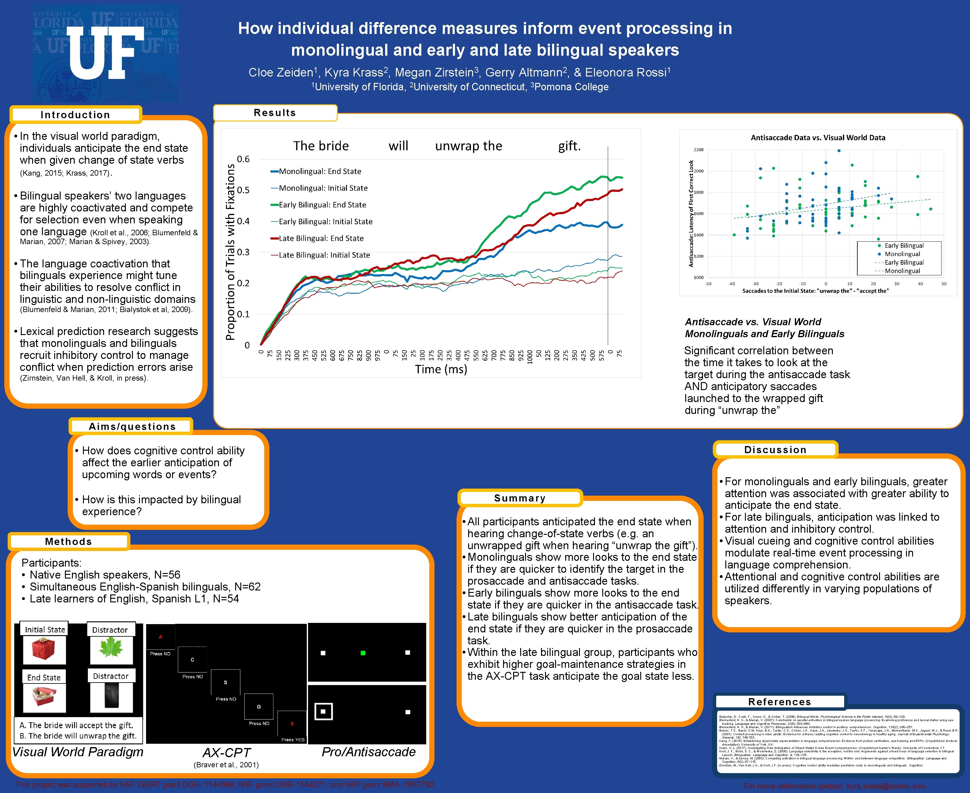 How individual difference measures inform event processing in monolingual and early and late bilingual How individual difference measures inform event processing in monolingual and early and late bilingual