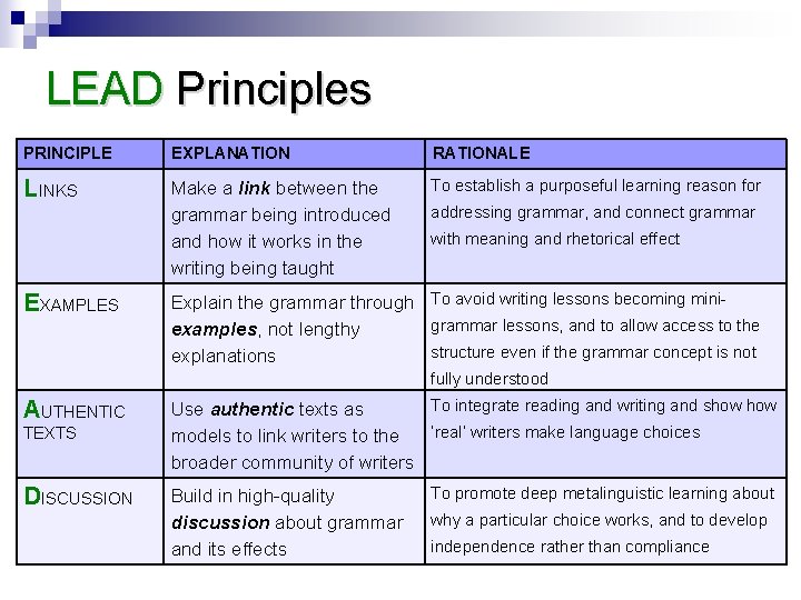 LEAD Principles PRINCIPLE EXPLANATION RATIONALE LINKS Make a link between the grammar being introduced