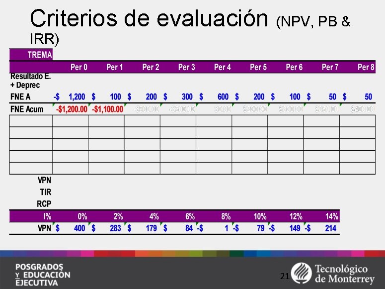 Criterios de evaluación (NPV, PB & IRR) 21 