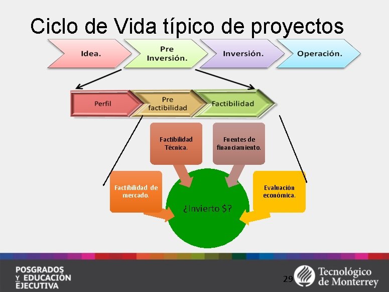 Ciclo de Vida típico de proyectos Factibilidad Técnica. Fuentes de financiamiento. Factibilidad de mercado.