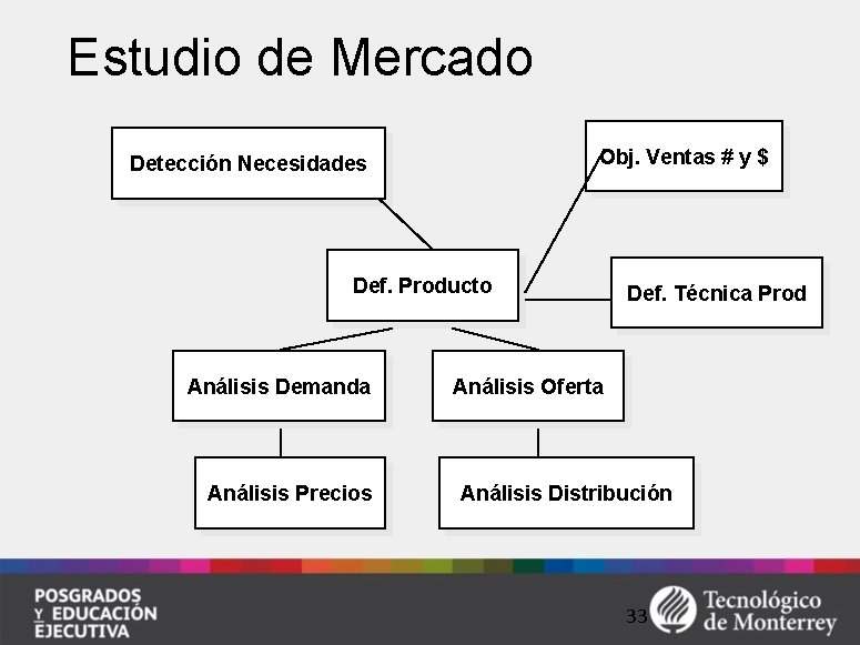 Estudio de Mercado Obj. Ventas # y $ Detección Necesidades Def. Producto Análisis Demanda