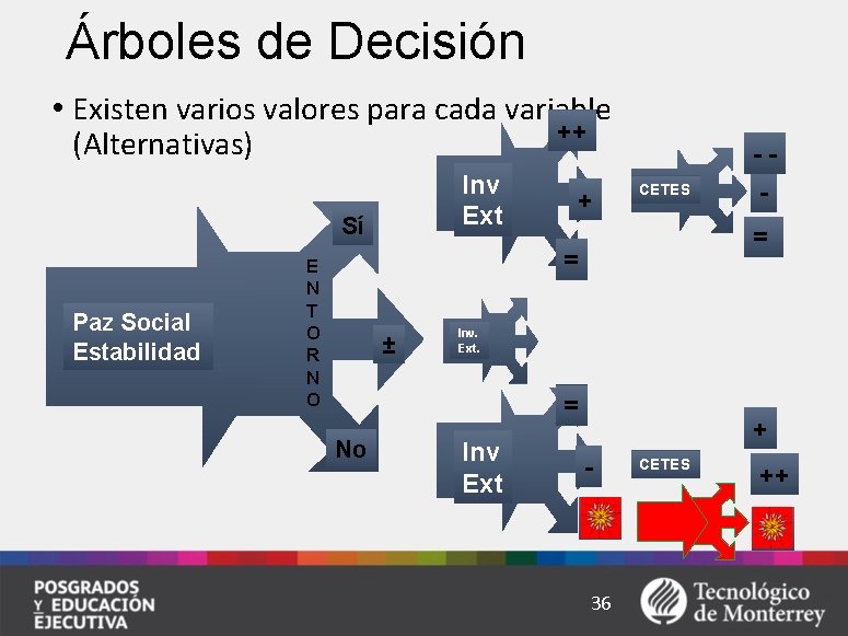 Árboles de Decisión • Existen varios valores para cada variable ++ (Alternativas) Inv Ext