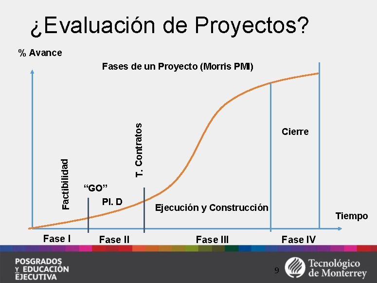 ¿Evaluación de Proyectos? % Avance Fase I T. Contratos Factibilidad Fases de un Proyecto