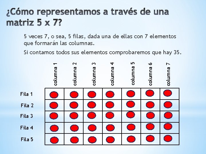 5 veces 7, o sea, 5 filas, dada una de ellas con 7 elementos