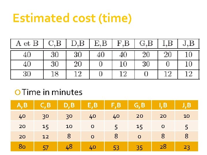 Estimated cost (time) Time in minutes A, B 40 20 20 C, B 30