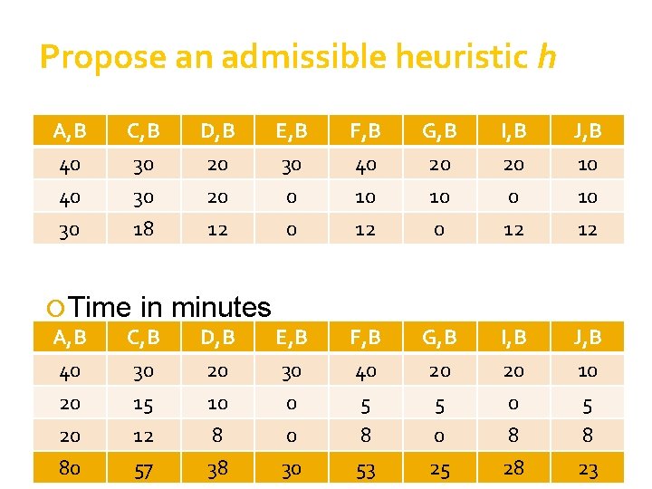 Propose an admissible heuristic h A, B 40 40 30 C, B 30 30