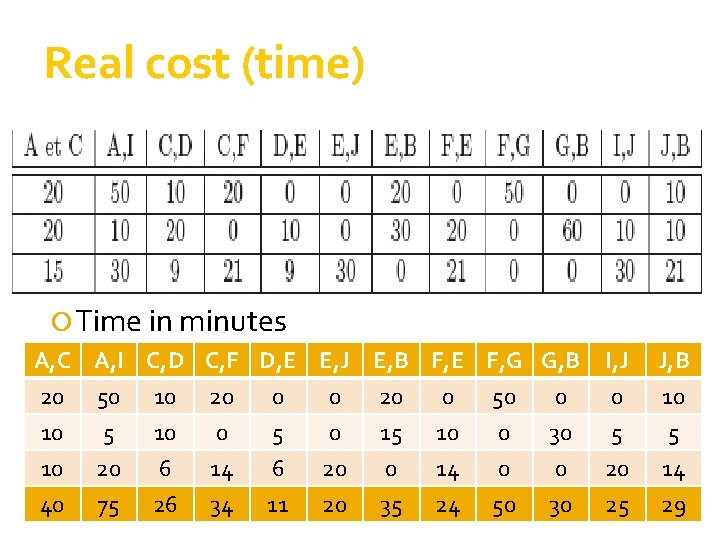 Real cost (time) Time in minutes A, C A, I C, D C, F