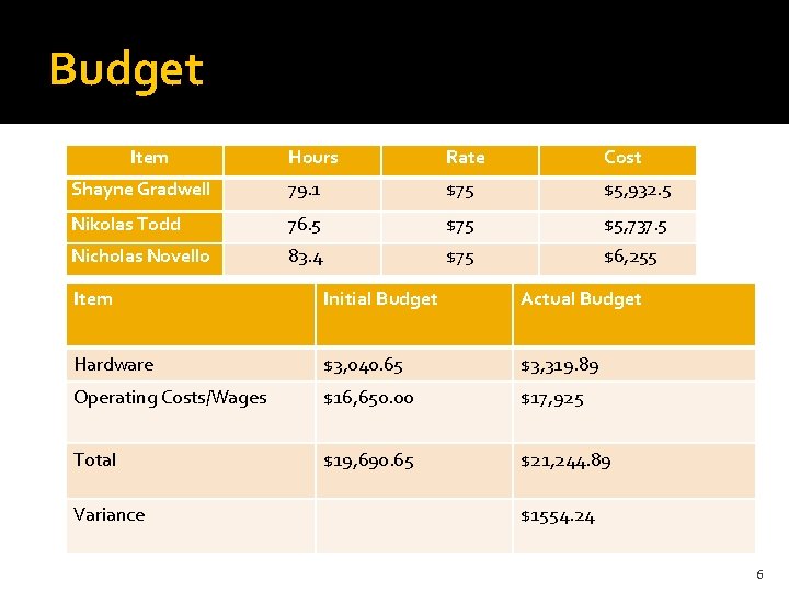 Budget Item Hours Rate Cost Shayne Gradwell 79. 1 $75 $5, 932. 5 Nikolas