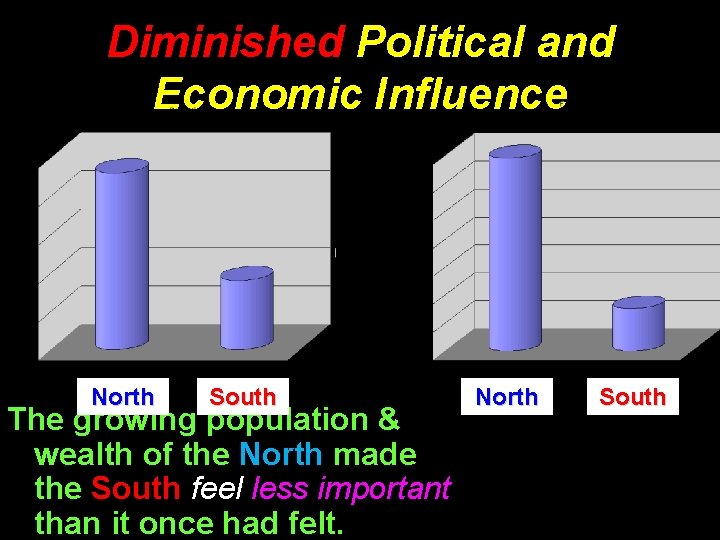 Diminished Political and Economic Influence North South The growing population & wealth of the