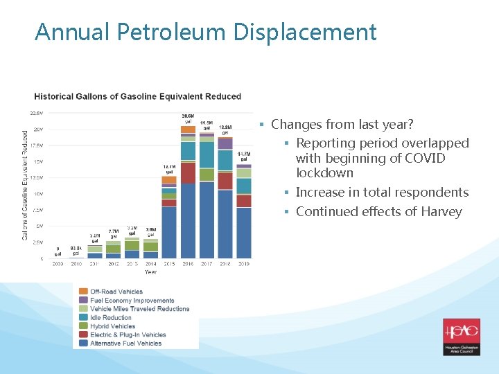 Annual Petroleum Displacement § Changes from last year? § Reporting period overlapped with beginning