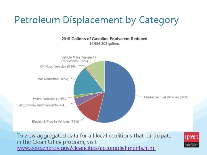 Petroleum Displacement by Category To view aggregated data for all local coalitions that participate