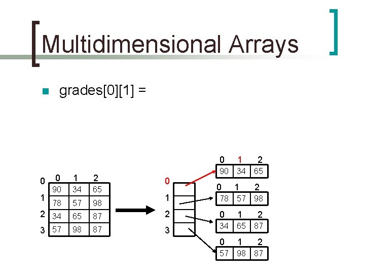 Multidimensional Arrays n grades[0][1] = 0 1 2 90 34 65 78 57 98