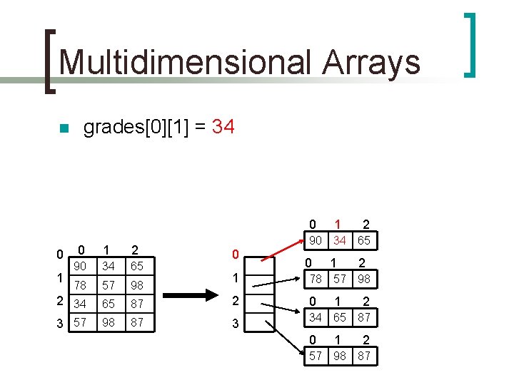 Multidimensional Arrays n grades[0][1] = 34 0 1 2 90 34 65 78 57