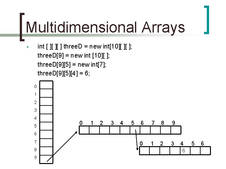 Multidimensional Arrays int [ ][ ][ ] three. D = new int[10][ ][ ];