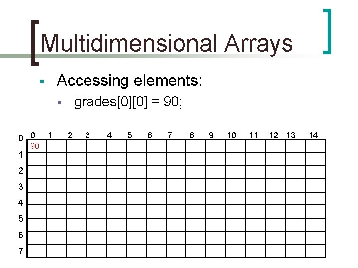 Multidimensional Arrays Accessing elements: § grades[0][0] = 90; § 0 0 1 2 3