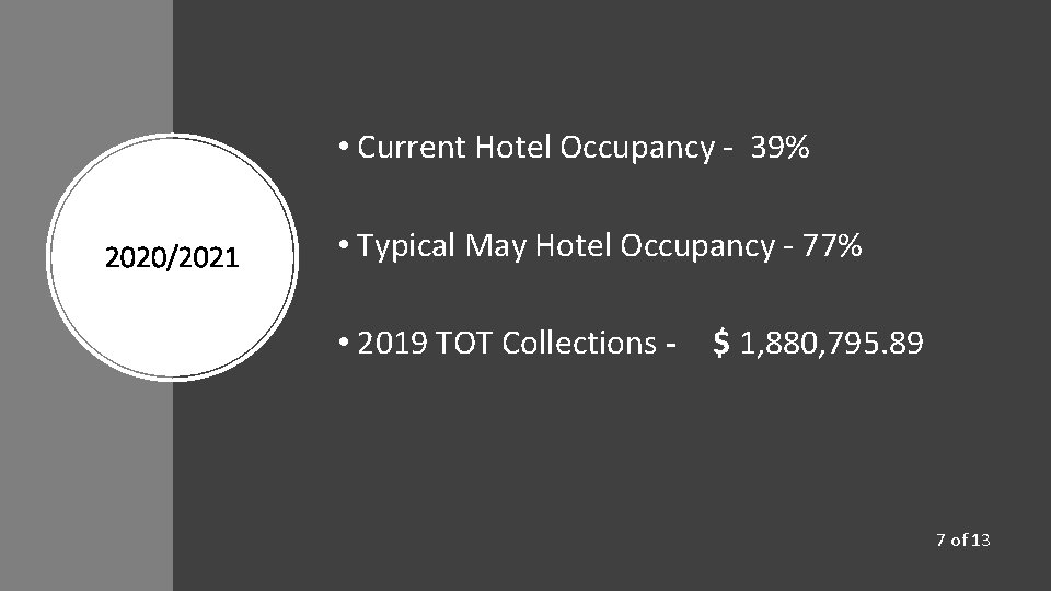  • Current Hotel Occupancy - 39% 2020/2021 • Typical May Hotel Occupancy -