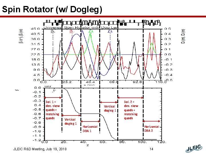 Spin Rotator (w/ Dogleg) Sol. 1 + dec. skew quads + matching quads Vertical