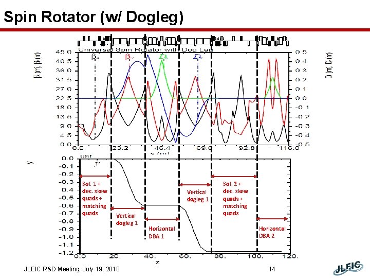 Spin Rotator (w/ Dogleg) Sol. 1 + dec. skew quads + matching quads Vertical