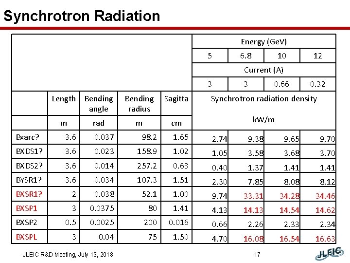 Synchrotron Radiation Energy (Ge. V) 5 6. 8 10 12 Current (A) 3 Length