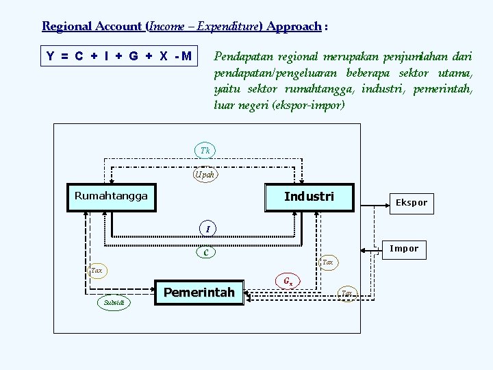Regional Account (Income – Expenditure) Approach : Pendapatan regional merupakan penjumlahan dari pendapatan/pengeluaran beberapa