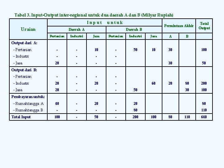 Tabel 3. Input-Output inter-regional untuk dua daerah A dan B (Milyar Rupiah) Input Uraian