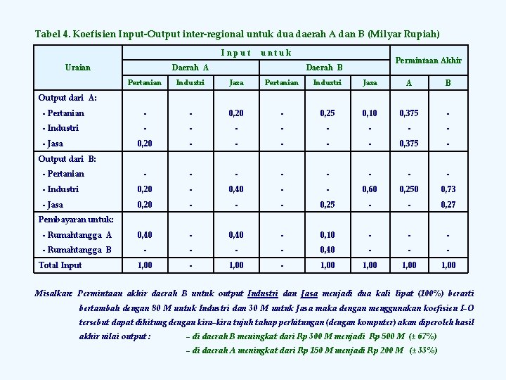 Tabel 4. Koefisien Input-Output inter-regional untuk dua daerah A dan B (Milyar Rupiah) Input