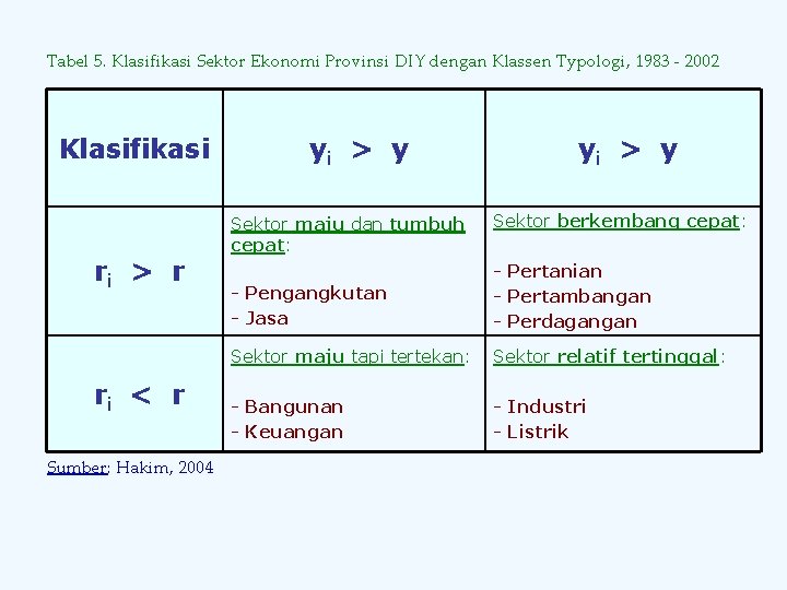 Tabel 5. Klasifikasi Sektor Ekonomi Provinsi DIY dengan Klassen Typologi, 1983 - 2002 Klasifikasi