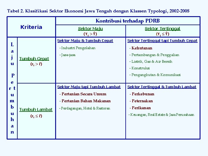 Tabel 2. Klasifikasi Sektor Ekonomi Jawa Tengah dengan Klassen Typologi, 2002 -2008 Kontribusi terhadap