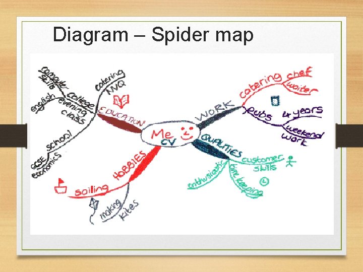 Diagram – Spider map 