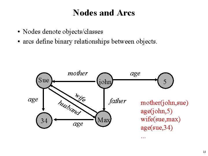 Nodes and Arcs • Nodes denote objects/classes • arcs define binary relationships between objects.