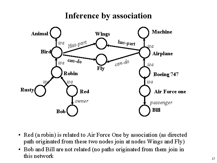 Inference by association Animal Machine Wings isa Bird c isa an-do Robin isa Rusty