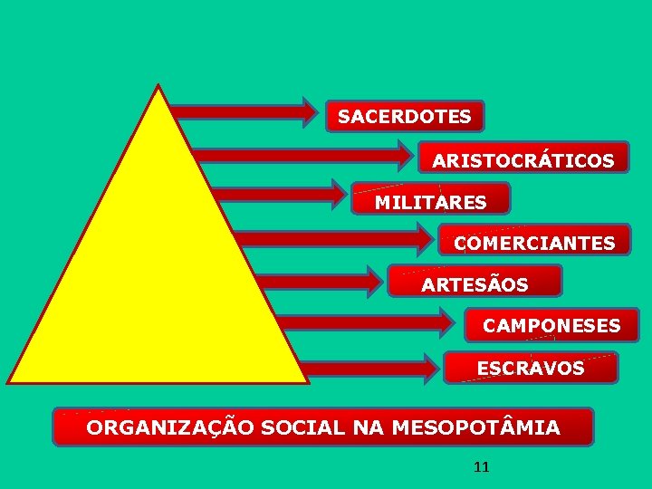 SACERDOTES ARISTOCRÁTICOS MILITARES COMERCIANTES ARTESÃOS CAMPONESES ESCRAVOS ORGANIZAÇÃO SOCIAL NA MESOPOT MIA 11 