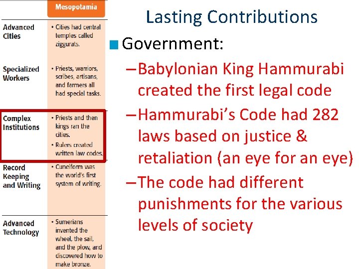 Lasting Contributions ■ Government: – Babylonian King Hammurabi created the first legal code –