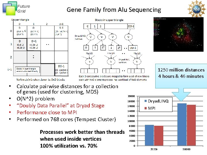 Future Grid Gene Family from Alu Sequencing 1250 million distances 4 hours & 46