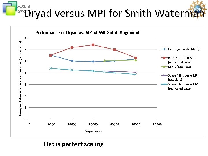 Future Grid Dryad versus MPI for Smith Waterman Flat is perfect scaling 