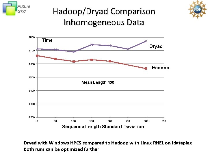 Future Grid Hadoop/Dryad Comparison Inhomogeneous Data 1800 Time Dryad 1700 1600 Hadoop 1500 Mean