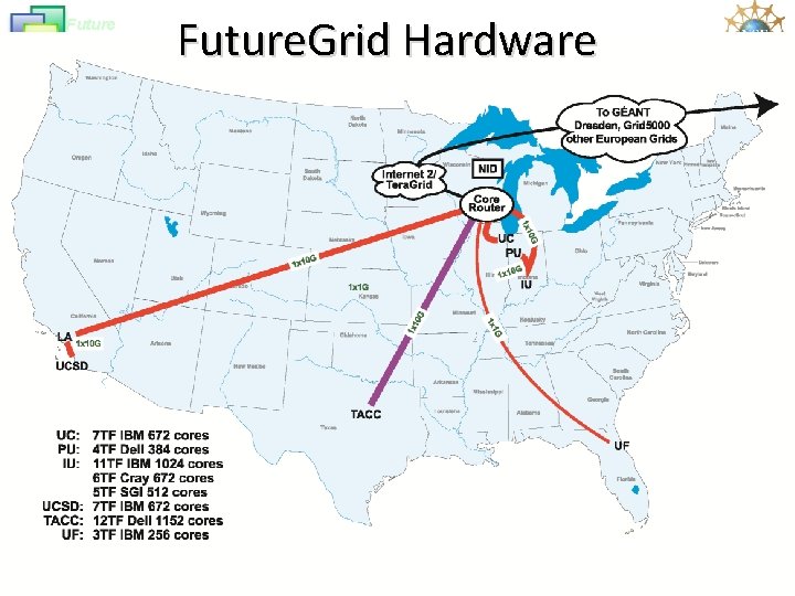 Future Grid Future. Grid Hardware 