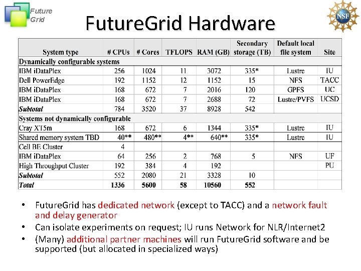 Future Grid Future. Grid Hardware • Future. Grid has dedicated network (except to TACC)