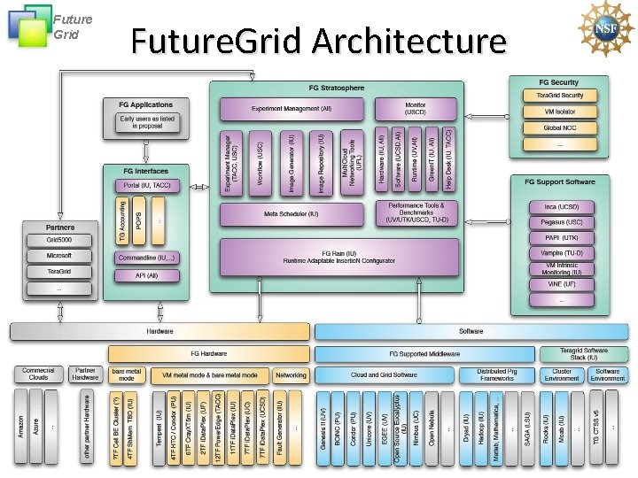 Future Grid Future. Grid Architecture 