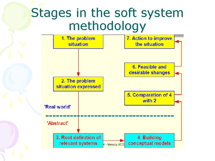 Stages in the soft system methodology 