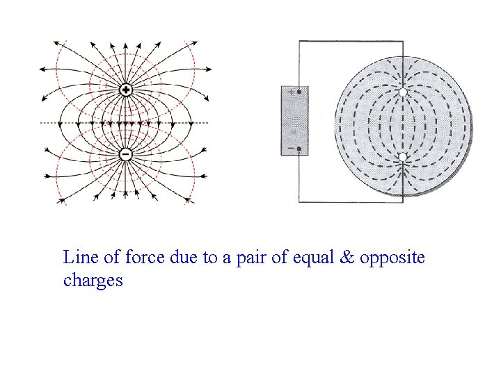 Line of force due to a pair of equal & opposite charges 