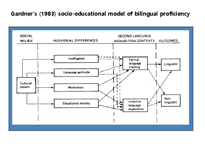 Gardner’s (1983) socio-educational model of bilingual proficiency 