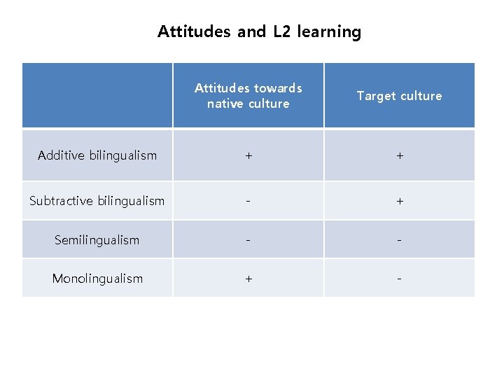 Attitudes and L 2 learning Attitudes towards native culture Target culture Additive bilingualism +