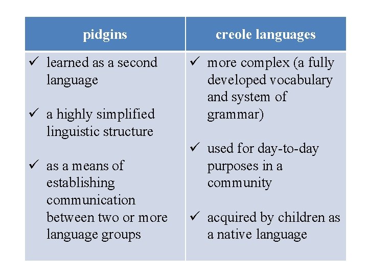 pidgins ü learned as a second language ü a highly simplified linguistic structure ü