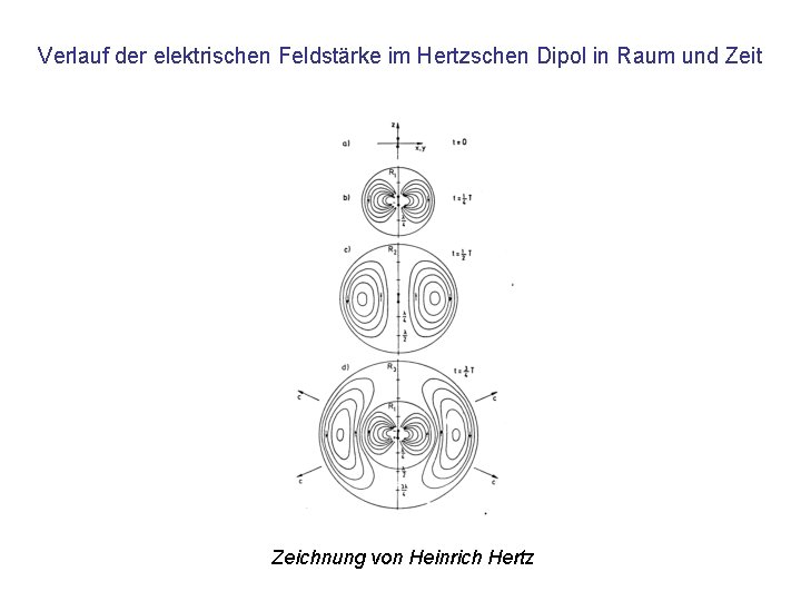 Verlauf der elektrischen Feldstärke im Hertzschen Dipol in Raum und Zeit Zeichnung von Heinrich