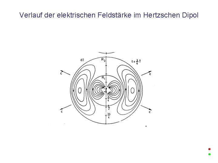 Verlauf der elektrischen Feldstärke im Hertzschen Dipol 