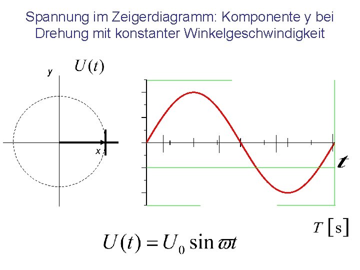 Spannung im Zeigerdiagramm: Komponente y bei Drehung mit konstanter Winkelgeschwindigkeit y x 