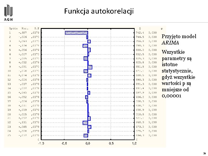 Funkcja autokorelacji Przyjęto model ARIMA Wszystkie parametry są istotne statystycznie, gdyż wszystkie wartości p