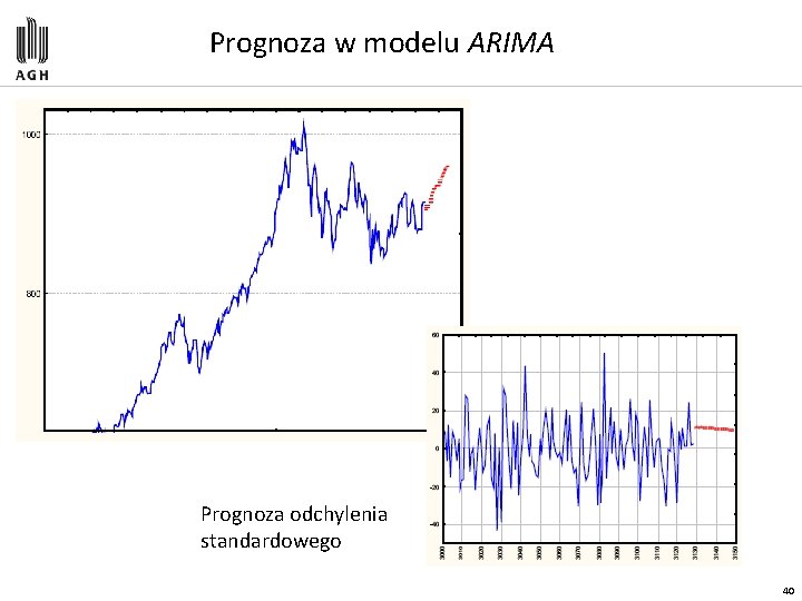 Prognoza w modelu ARIMA Prognoza odchylenia standardowego 40 